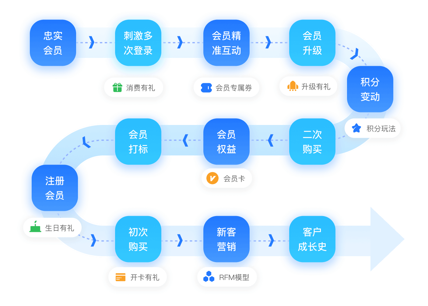 数据驱动的会员增长引擎